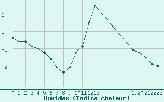 Courbe de l'humidex pour Mont-Saint-Vincent (71)