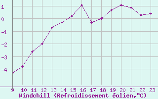 Courbe du refroidissement olien pour Tours (37)