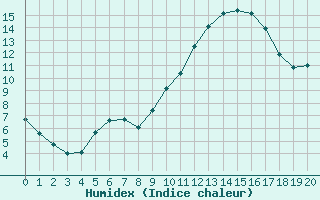 Courbe de l'humidex pour Bziers-Centre (34)