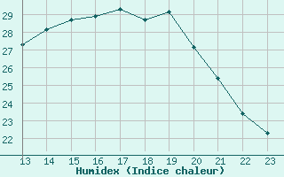 Courbe de l'humidex pour Aubenas - Lanas (07)