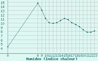 Courbe de l'humidex pour L'Huisserie (53)