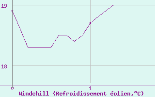 Courbe du refroidissement olien pour Le Castellet (83)