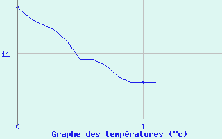 Courbe de tempratures pour Mende (48)