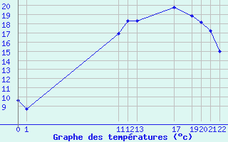 Courbe de tempratures pour Kernascleden (56)