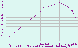 Courbe du refroidissement olien pour Kernascleden (56)
