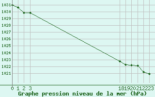 Courbe de la pression atmosphrique pour Saint-Jean-de-Vedas (34)