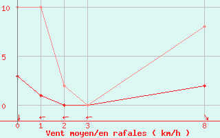 Courbe de la force du vent pour Saint-Bauzile (07)