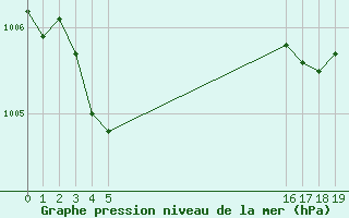 Courbe de la pression atmosphrique pour Villarzel (Sw)