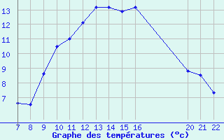 Courbe de tempratures pour Trets (13)