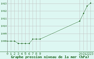 Courbe de la pression atmosphrique pour Fains-Veel (55)