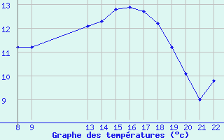 Courbe de tempratures pour Doissat (24)