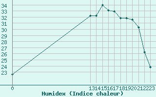 Courbe de l'humidex pour Grandfresnoy (60)