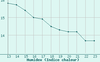 Courbe de l'humidex pour Plussin (42)