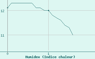 Courbe de l'humidex pour Limoges (87)