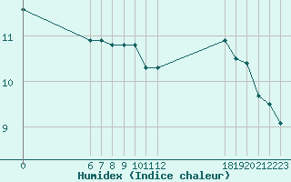 Courbe de l'humidex pour Jan (Esp)