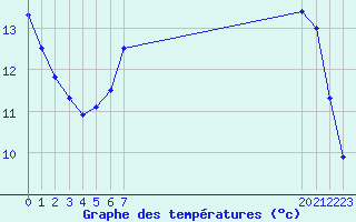 Courbe de tempratures pour Douzy (08)