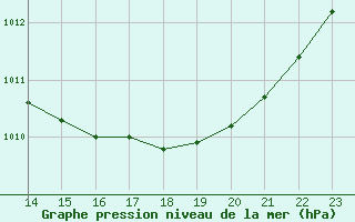 Courbe de la pression atmosphrique pour Saint-Haon (43)