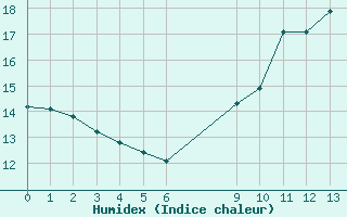 Courbe de l'humidex pour Fains-Veel (55)