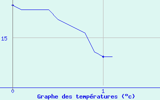 Courbe de tempratures pour Pauillac (33)