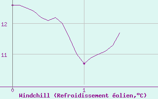 Courbe du refroidissement olien pour Magnanville (78)