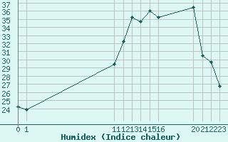 Courbe de l'humidex pour Villarzel (Sw)