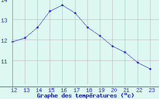 Courbe de tempratures pour L