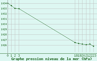 Courbe de la pression atmosphrique pour Berson (33)