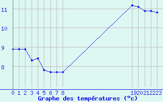 Courbe de tempratures pour Saint-Jean-de-Vedas (34)