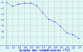 Courbe de tempratures pour Bonnecombe - Les Salces (48)