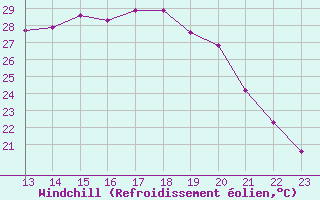 Courbe du refroidissement olien pour Hohrod (68)