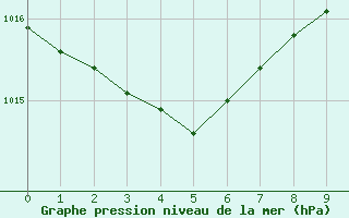 Courbe de la pression atmosphrique pour Saint-Bonnet-de-Bellac (87)