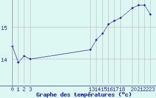 Courbe de tempratures pour Aigrefeuille d