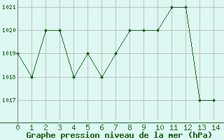 Courbe de la pression atmosphrique pour Turretot (76)