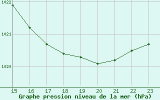 Courbe de la pression atmosphrique pour Montroy (17)