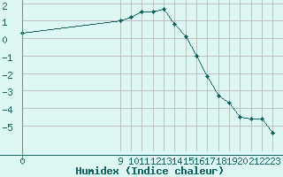 Courbe de l'humidex pour Saint-Haon (43)