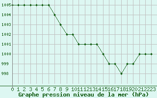 Courbe de la pression atmosphrique pour Biache-Saint-Vaast (62)