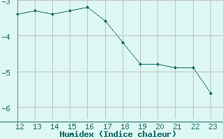 Courbe de l'humidex pour Bonnecombe - Les Salces (48)