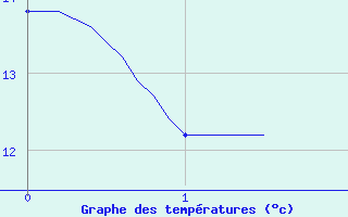 Courbe de tempratures pour Magnanville (78)