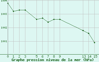 Courbe de la pression atmosphrique pour Mazres Le Massuet (09)