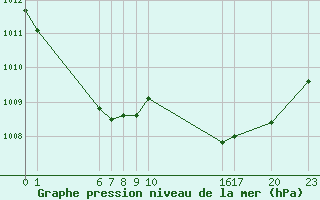 Courbe de la pression atmosphrique pour Colmar-Ouest (68)