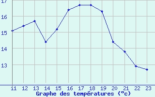 Courbe de tempratures pour Charmant (16)