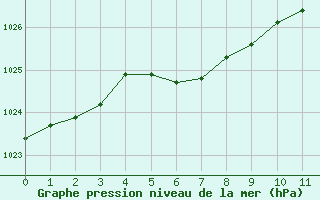 Courbe de la pression atmosphrique pour Saint-Jean-de-Liversay (17)