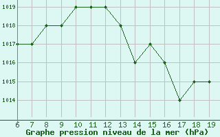 Courbe de la pression atmosphrique pour Blus (40)