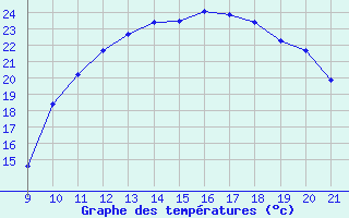 Courbe de tempratures pour Mieussy (74)