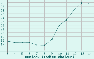 Courbe de l'humidex pour Blus (40)