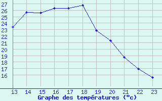 Courbe de tempratures pour Saint-Julien-en-Quint (26)