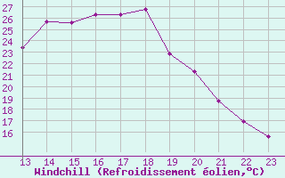 Courbe du refroidissement olien pour Saint-Julien-en-Quint (26)