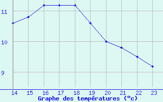 Courbe de tempratures pour La Beaume (05)