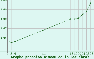 Courbe de la pression atmosphrique pour Pordic (22)