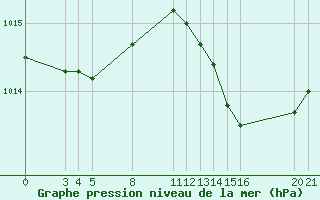 Courbe de la pression atmosphrique pour Villarzel (Sw)